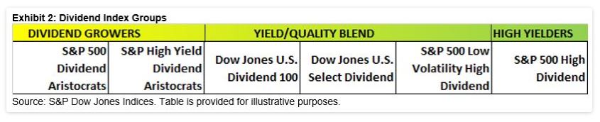 Exhibit 2: Dividend Index Groups