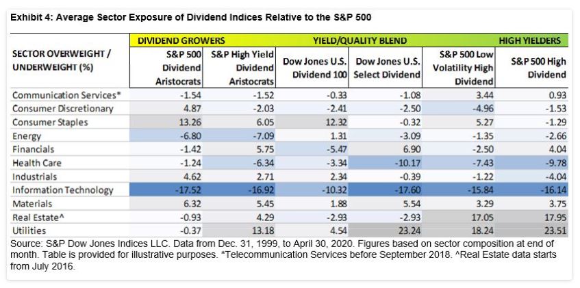 Exhibit 4: Average Sector Exposure