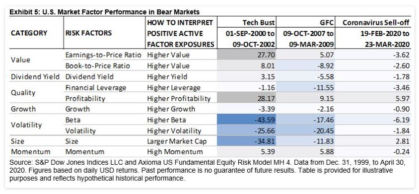 Exhibit 5: U.S. Market Factor Performance