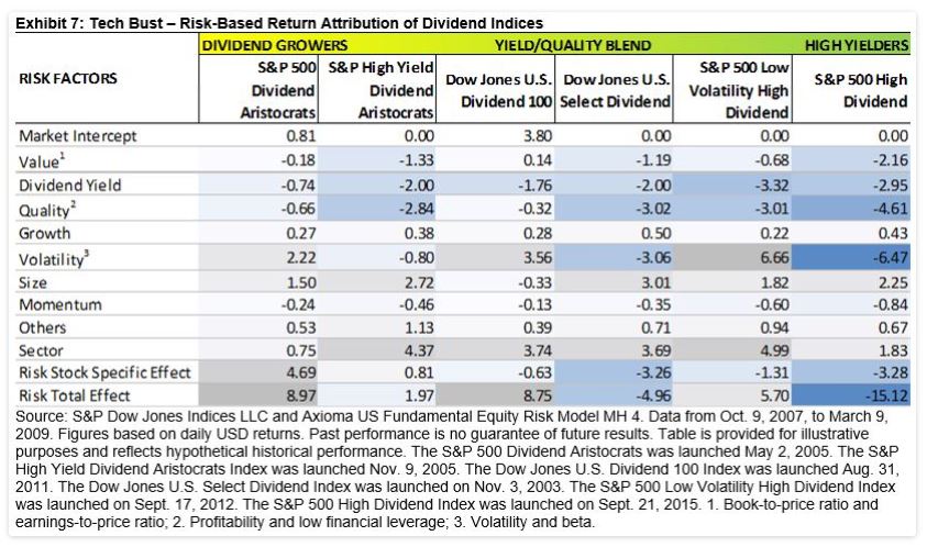Exhibit 7: Tech Bust - Risk-Based Return