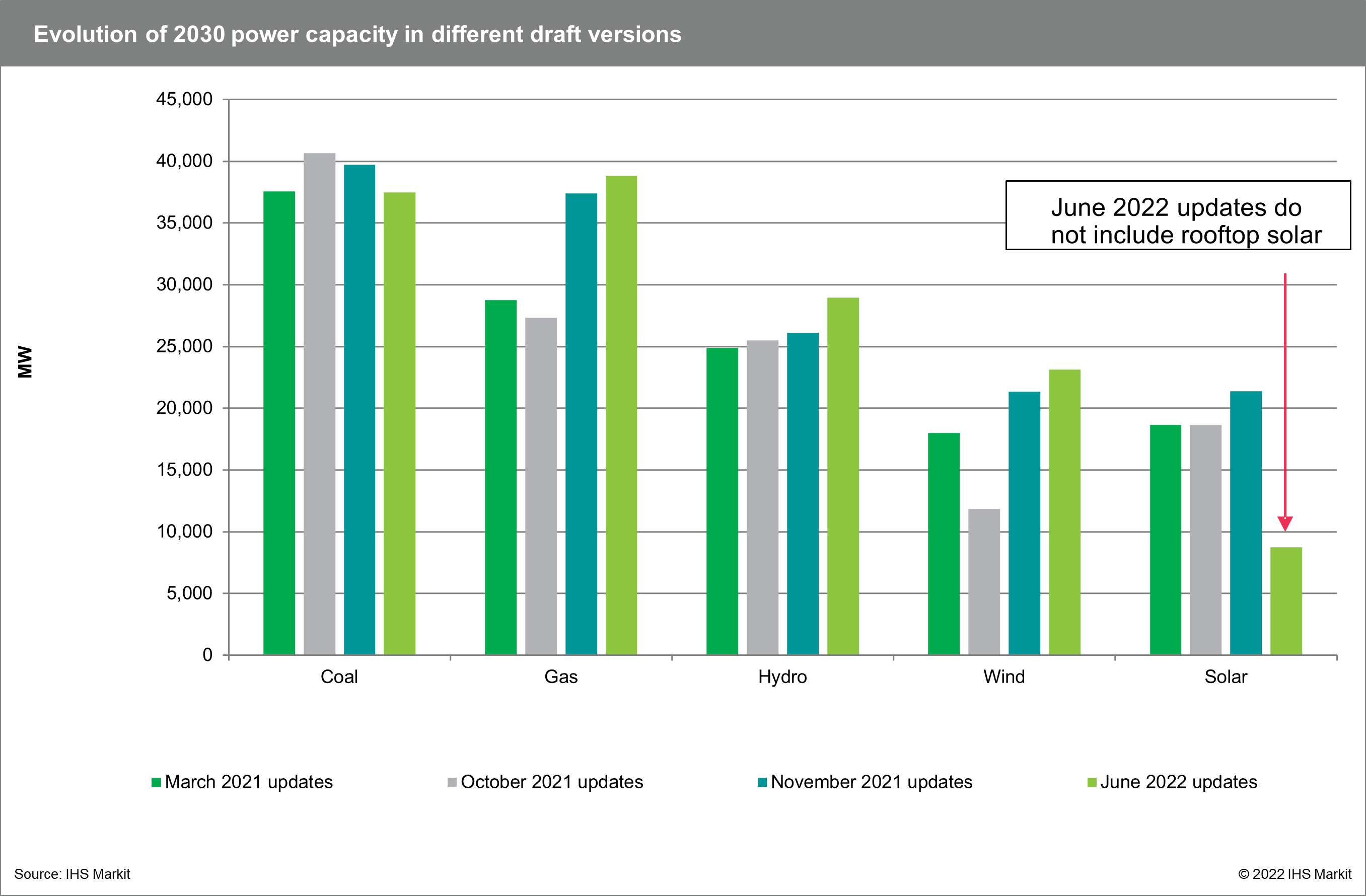 Evolution of 2030 power capacity in different draft versions