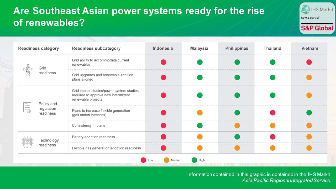 Are Southeast Asian power systems ready for the rise of renewables?