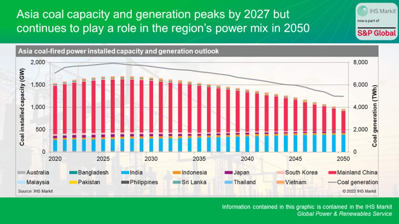 Asia coal capacity generation peaks in 2027