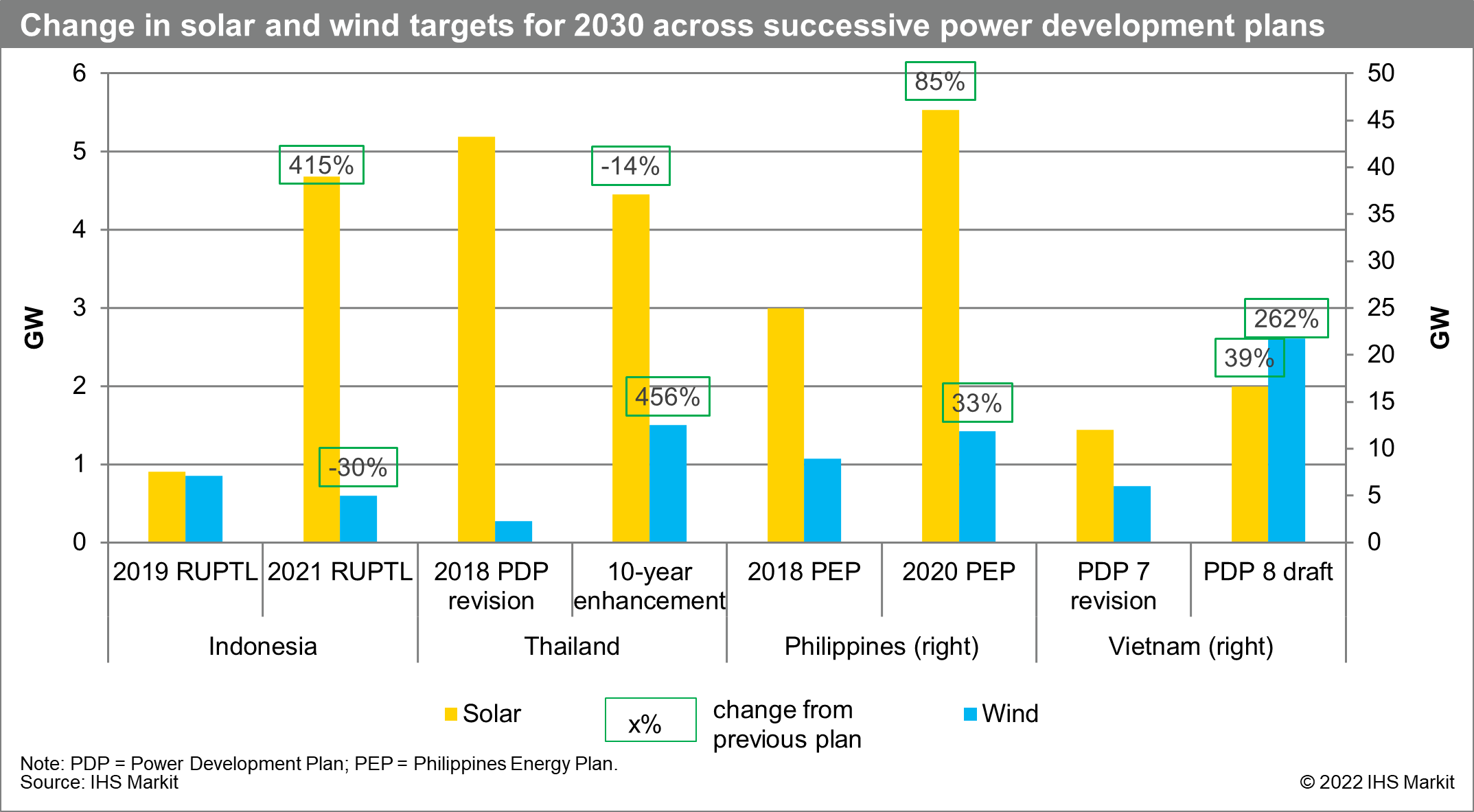 Change in solar and wind targets for 2030 across successive power development plans