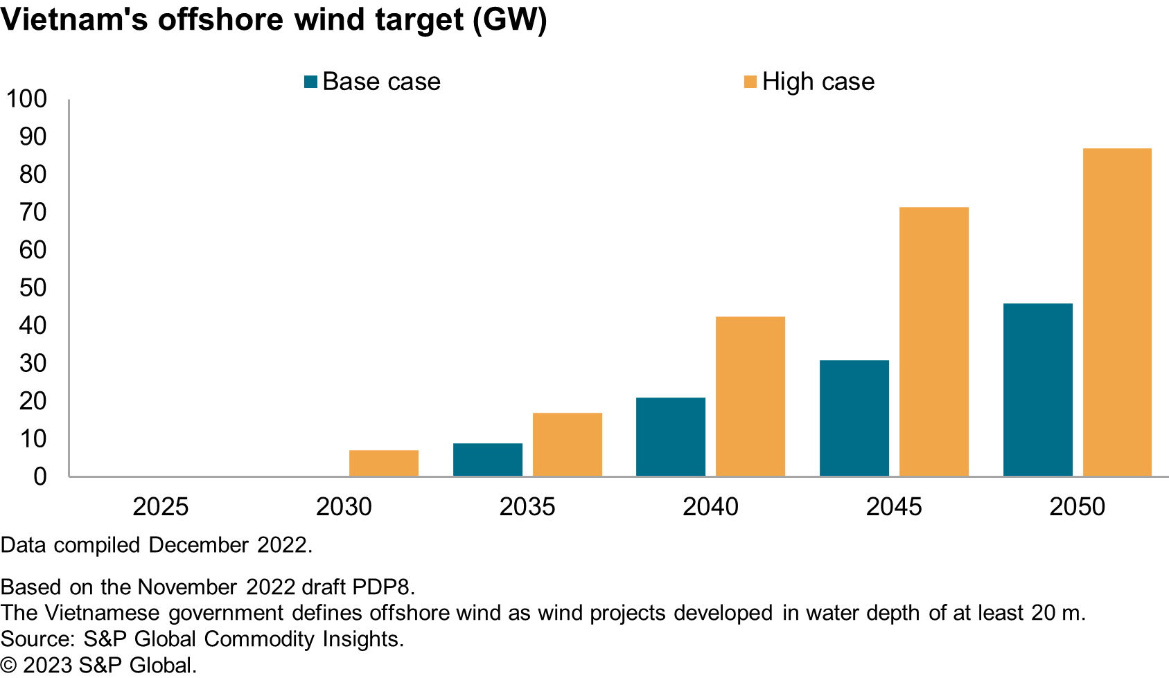 Vietnam offshore wind target