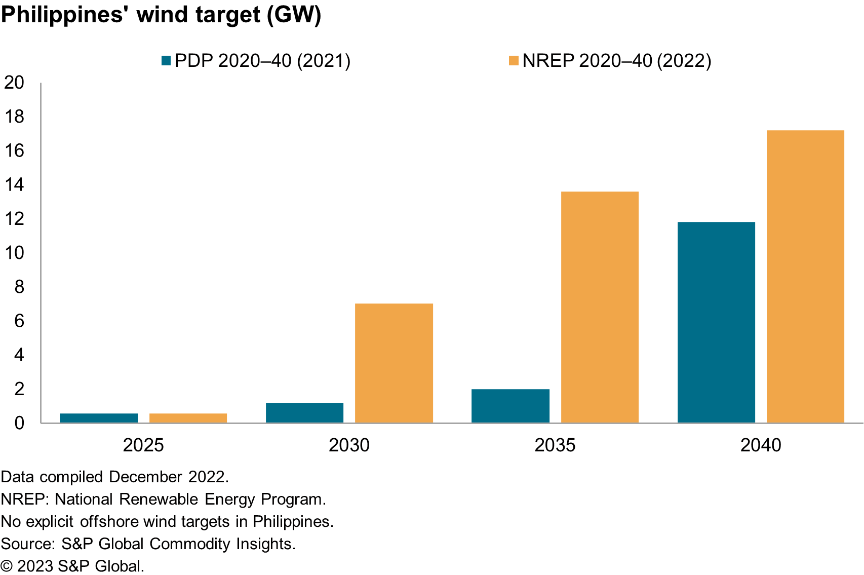 Philippines wind target