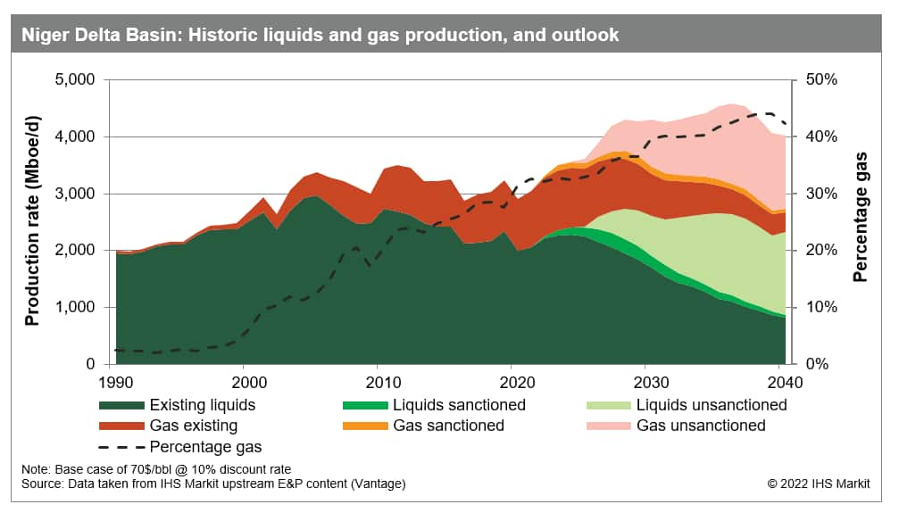 Niger Delta Basin: historic liquids