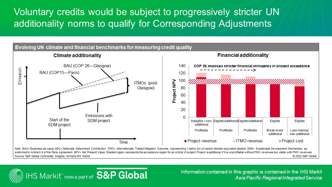 Voluntary credits would be subject to progressively stricter UN additionality norms to qualify for Corresponding Adjustments