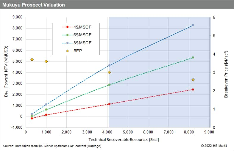 Mukuyu Prospect Valuation