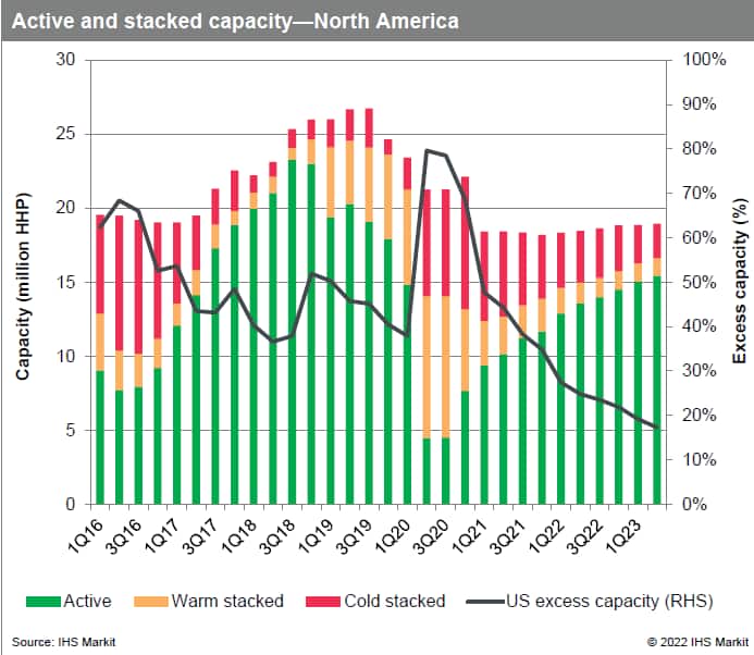 pressure pumping demand North America