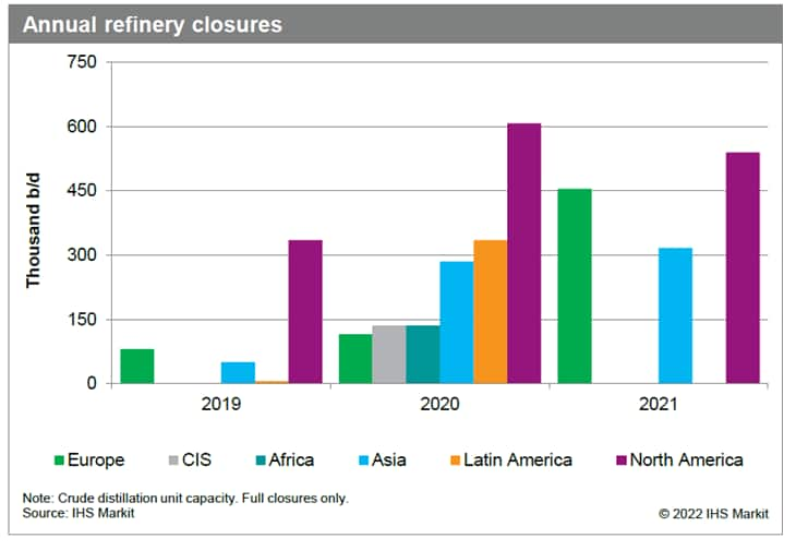 Refinery closures 2019 to 2021