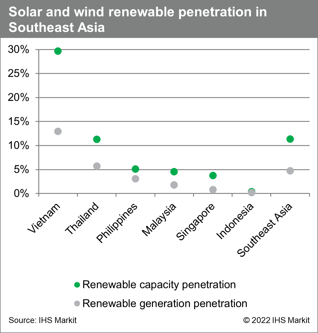 Solar and wind renewable penetration in Southeast Asia