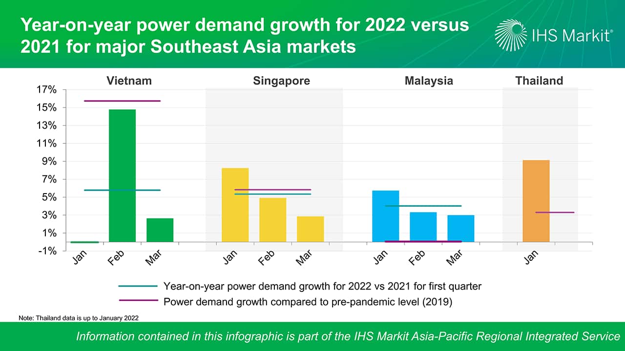 Year to year power demand growth for 2022 vs 2021 for major Southeast Asia markets