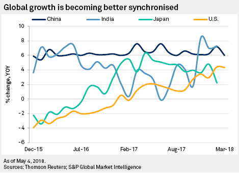 Global growth is becoming better synchronised