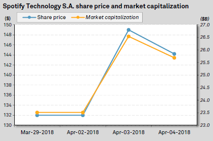 Spotify Technology S.A. share price and market capitalization