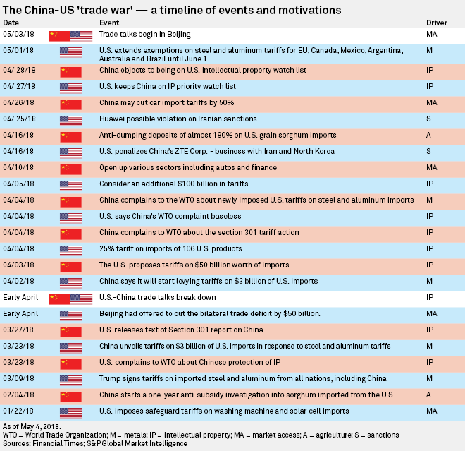 The China US trade war a timeline of events and motivations