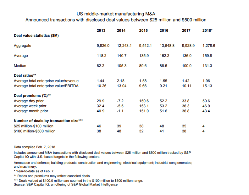 US middle-market manufacturing M&A