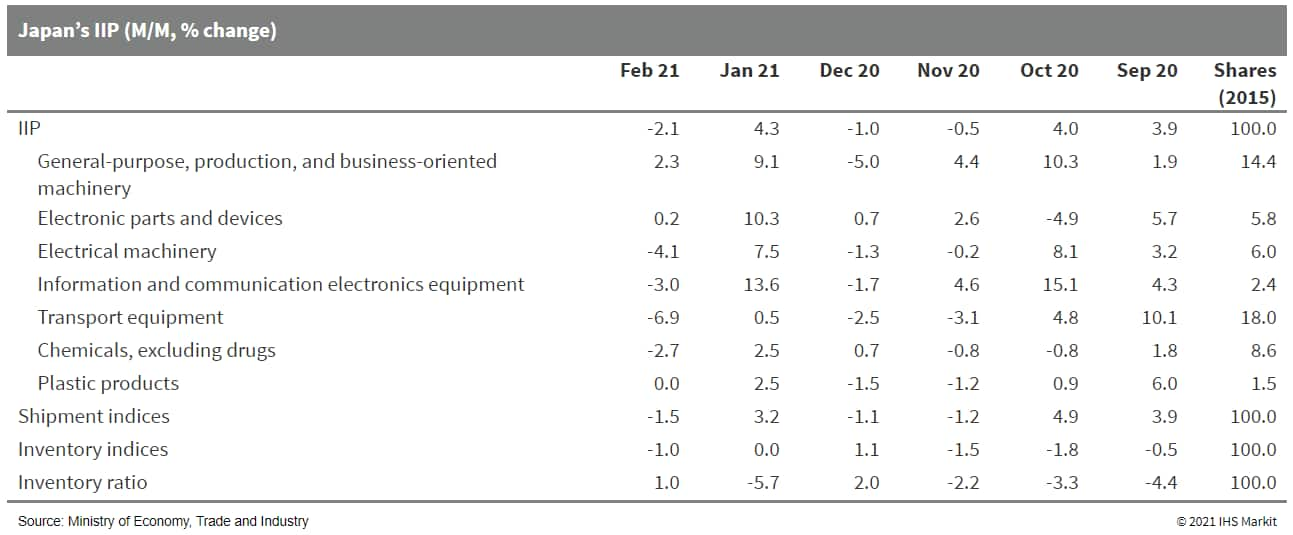 Japan IIP