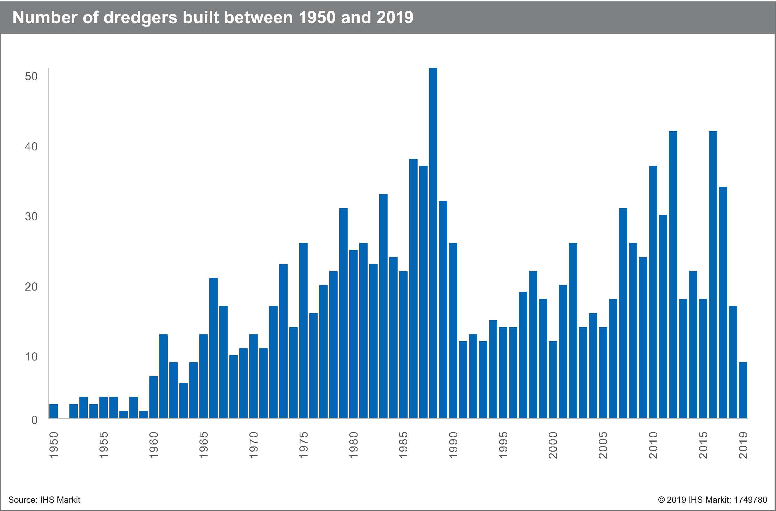 Number of dredgers built between 1950 and 2019