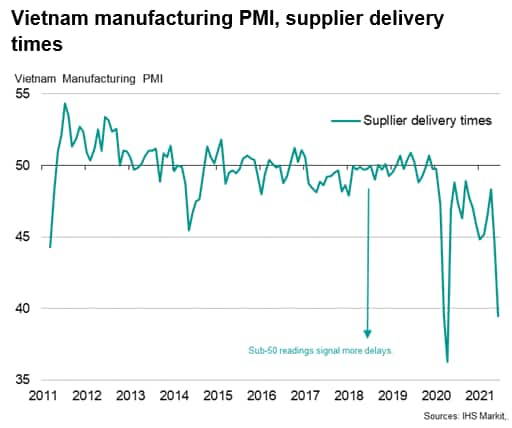 Vietnam manufacturing PMI