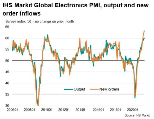 IHS Markit Global Electronics PMI