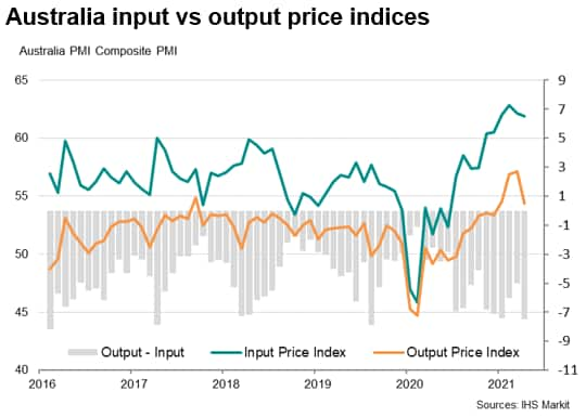 IHS Markit Flash Australia PMI Input Output Prices