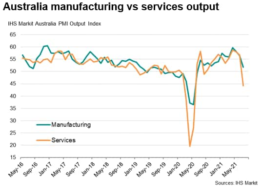 IHS Markit Flash Australia PMI Manufacturing Services