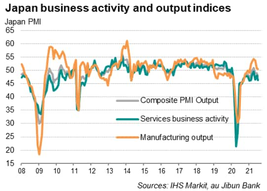 au Jibun Bank Flash Japan Composite PMI 