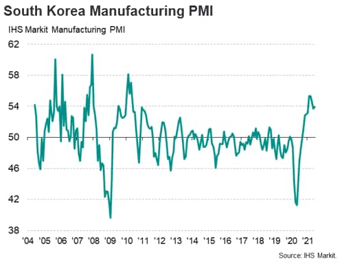 South Korea Manufacturing PMI