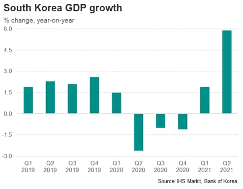 South Korea GDP growth