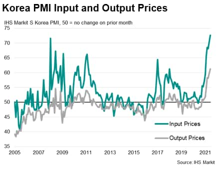 Korea PMI Input and Output Prices