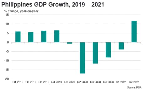 Philippines GDP Growth, 2019 - 2021 