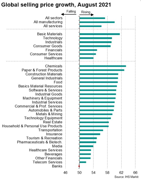 Global selling price growth, August 2021