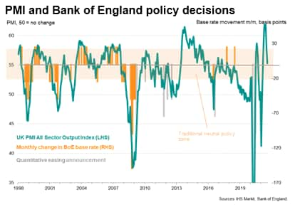 PMI and Bank of England policy decisions