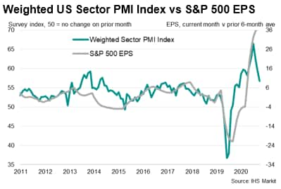 Weighted US Sector PMI Index vs S&P 500 EPS 