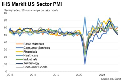 IHS Markit US Sector PMI