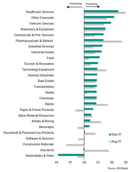 Chart 2: Global sector PMI output rankings