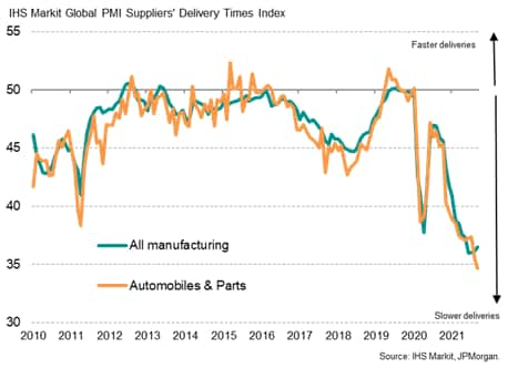 Chart 8: Global manufacturing supply delays