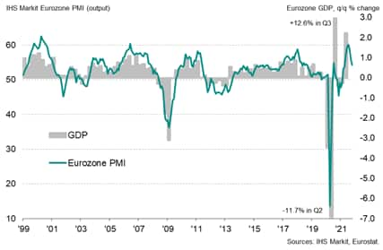 IHS Markit Eurozone PMI and GDP