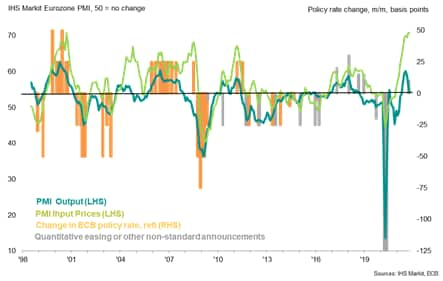 Eurozone PMI and ECB policy decisions