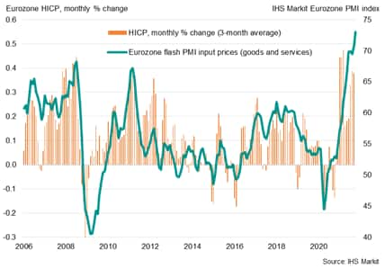 Eurozone inflation