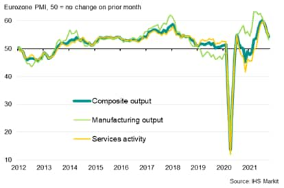 Eurozone PMI output growth by sector