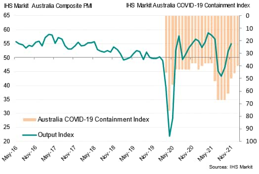 IHS Markit Flash Australia Composite PMI