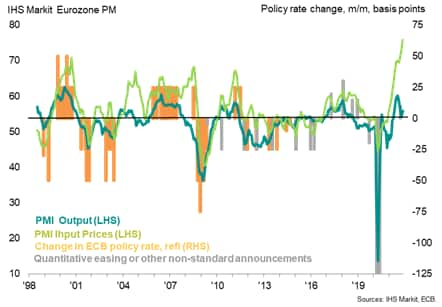 Eurozone PMI and ECB policy decisions