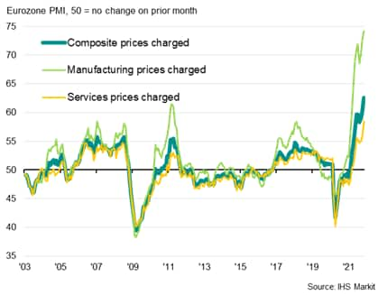 Eurozone prices