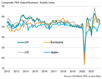 Output in the major developed markets