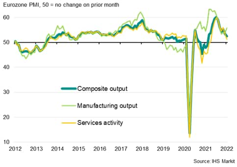 Eurozone PMI output growth by sector