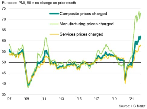 Eurozone prices