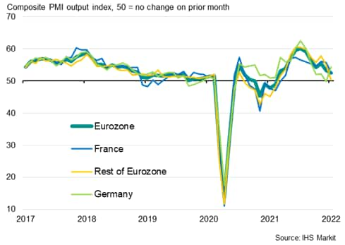 Composite PMI output growth