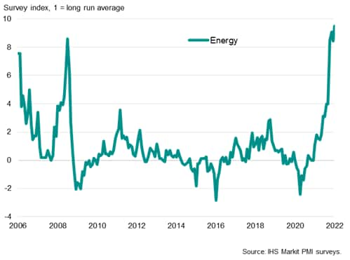 Companies worldwide reporting higher energy prices